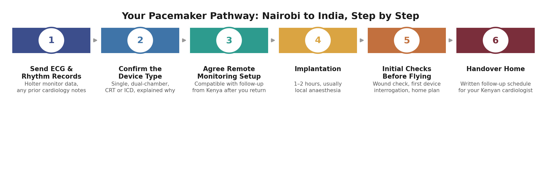 Chart: The Kenya-specific practicalities