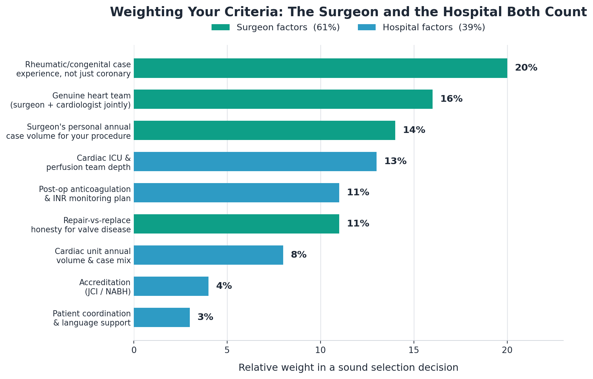 Chart: 1. Rheumatic and congenital case experience, specifically