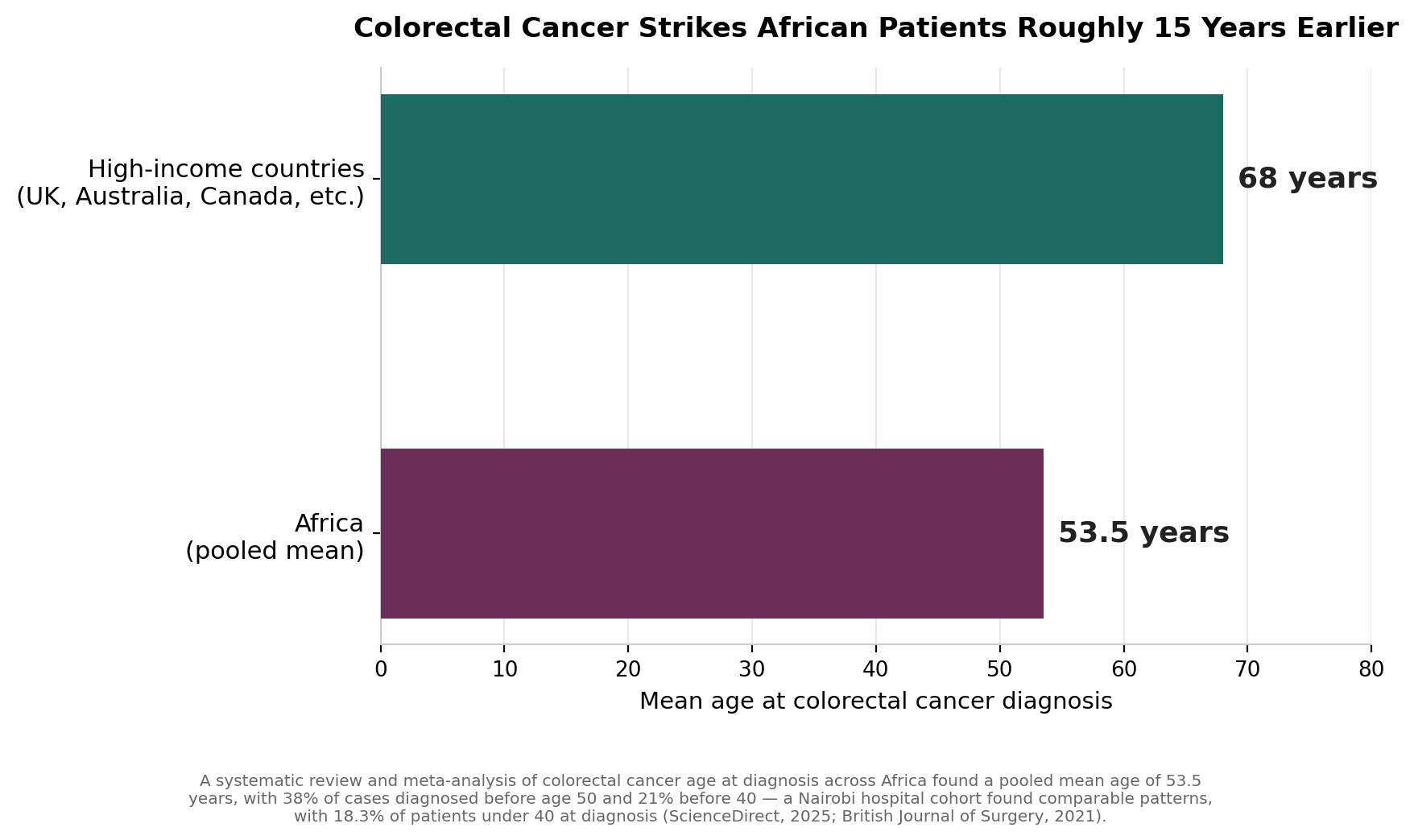 Chart: Before the surgeon: this disease arrives roughly fifteen years earlier here