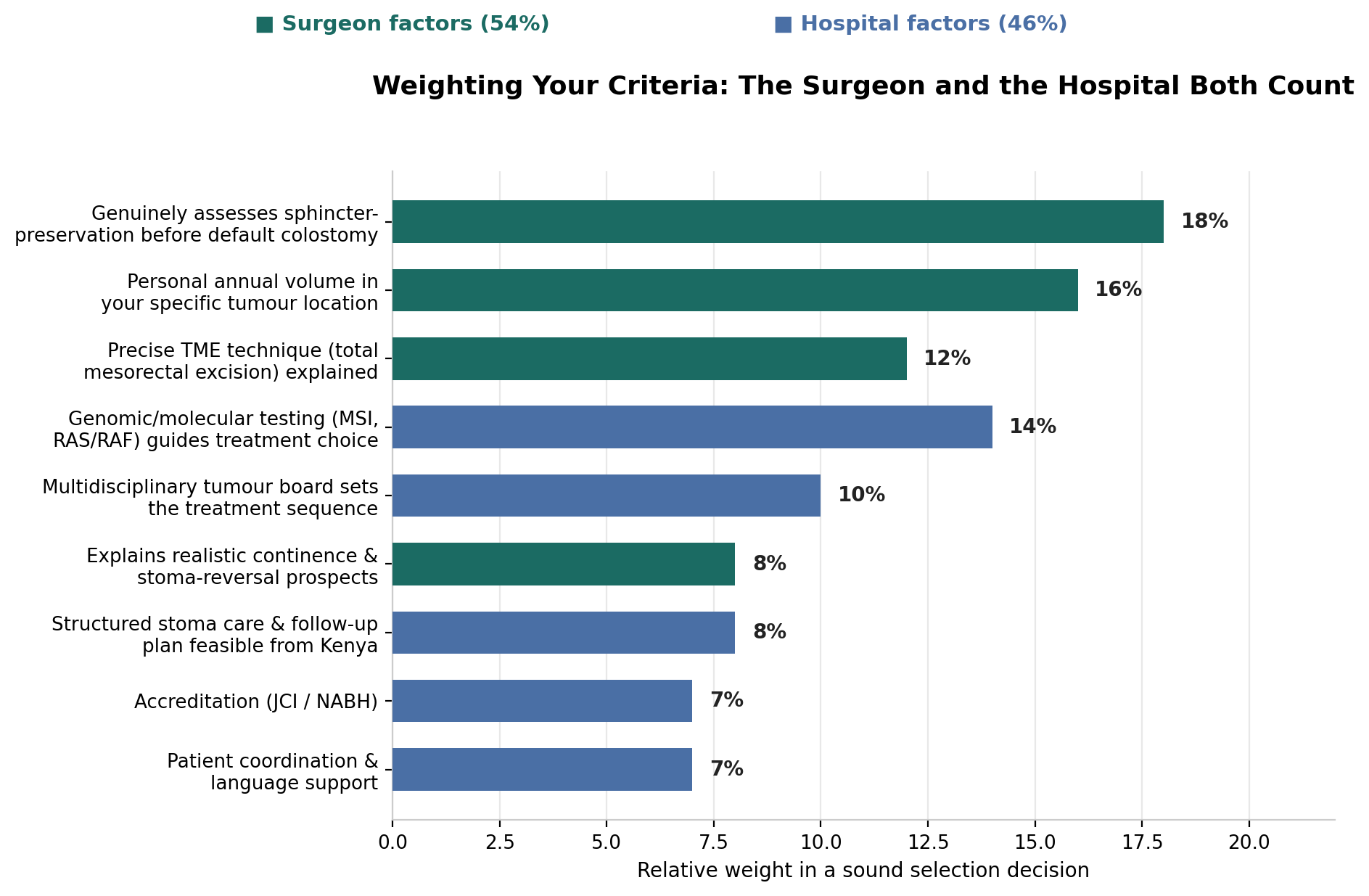 Chart: 1. Genuinely assesses sphincter preservation before default colostomy