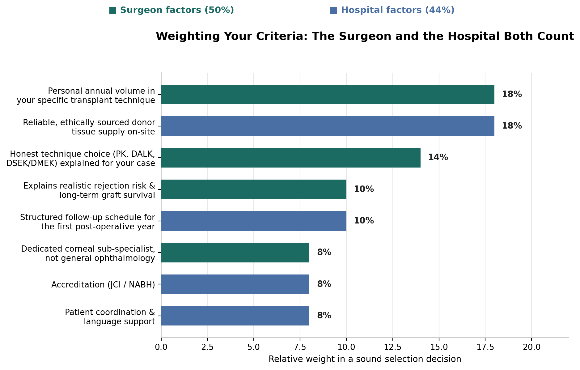 Chart: 1. Personal annual volume in your specific transplant technique