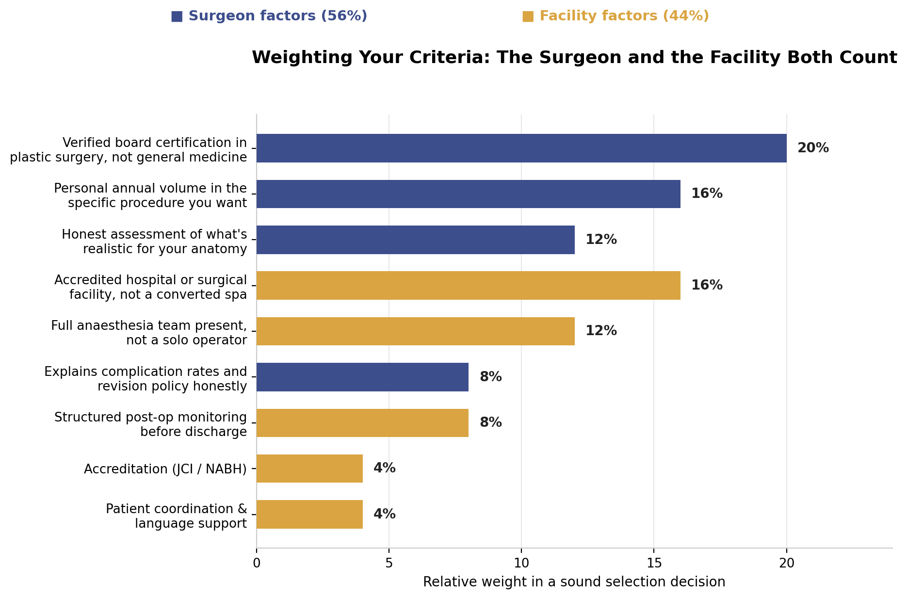 Chart: 1. Verified board certification in plastic surgery, not general medicine