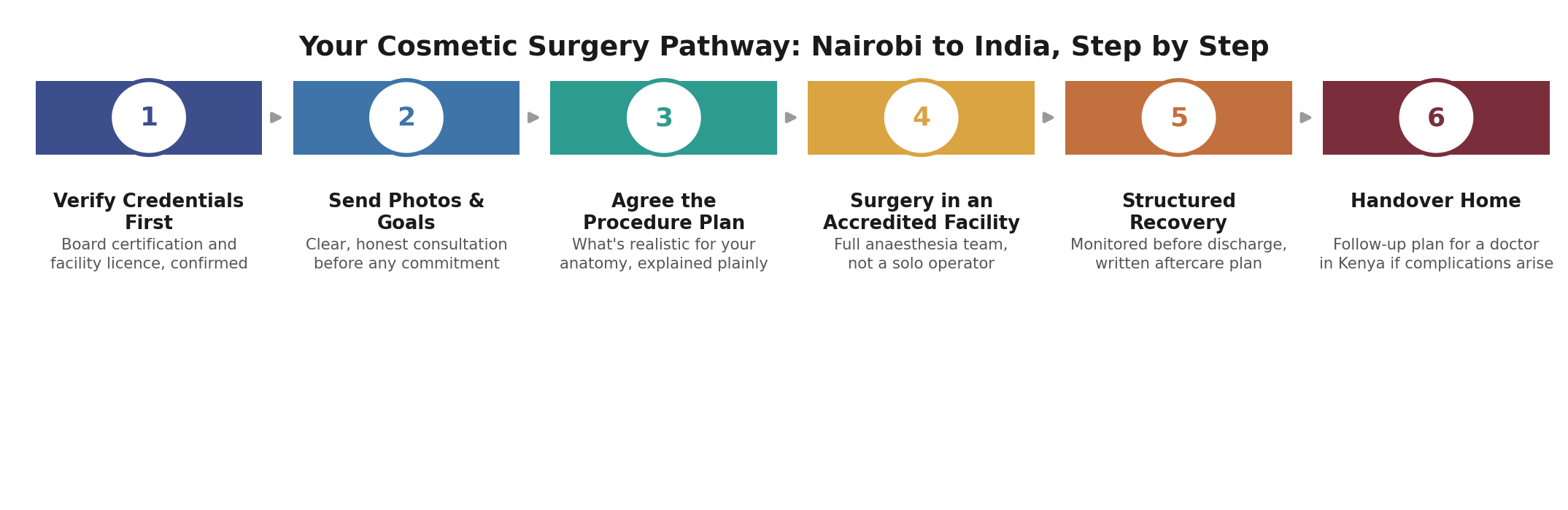 Chart: The Kenya-specific practicalities