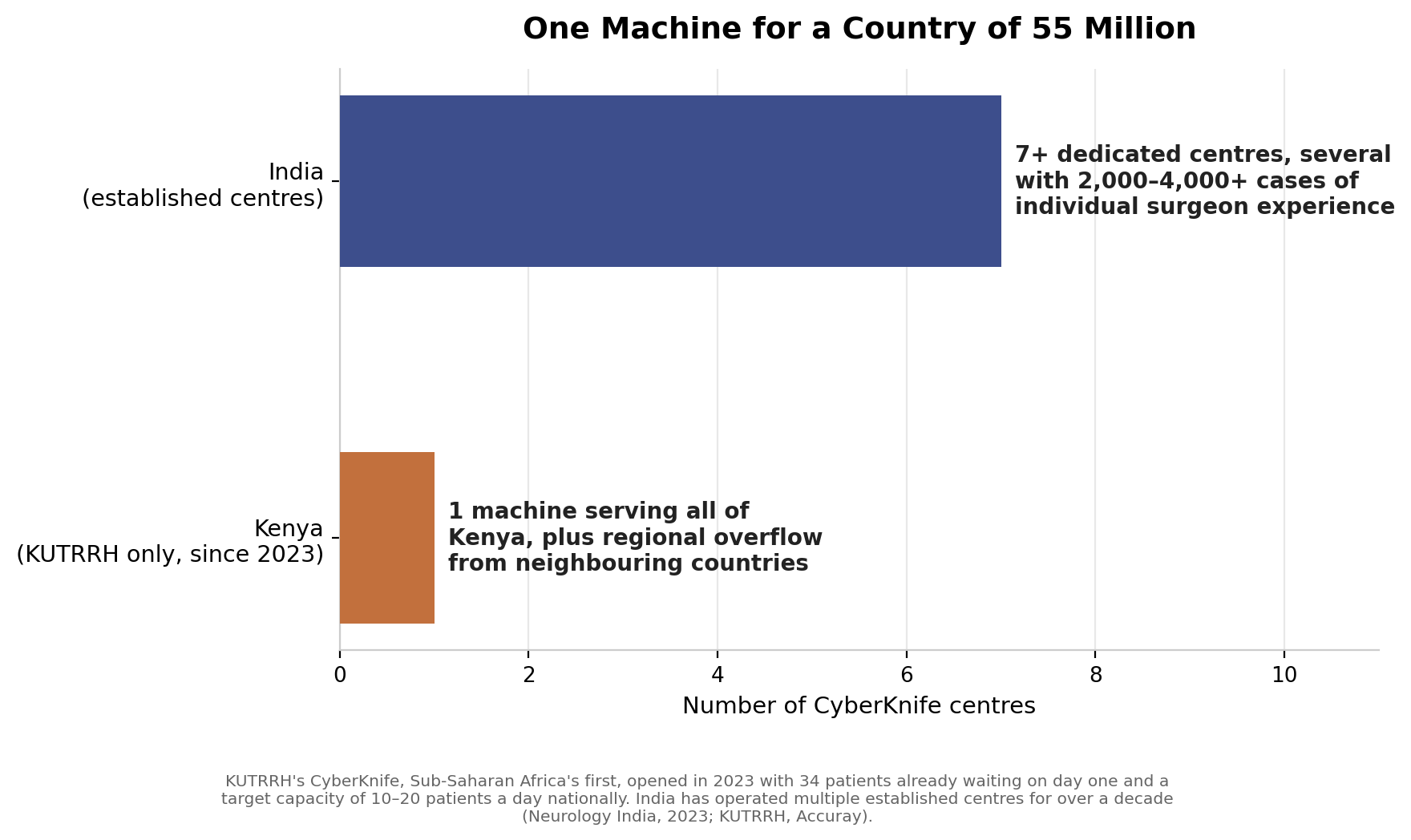 Chart: Before the surgeon: one machine, a whole country, and what that actually means