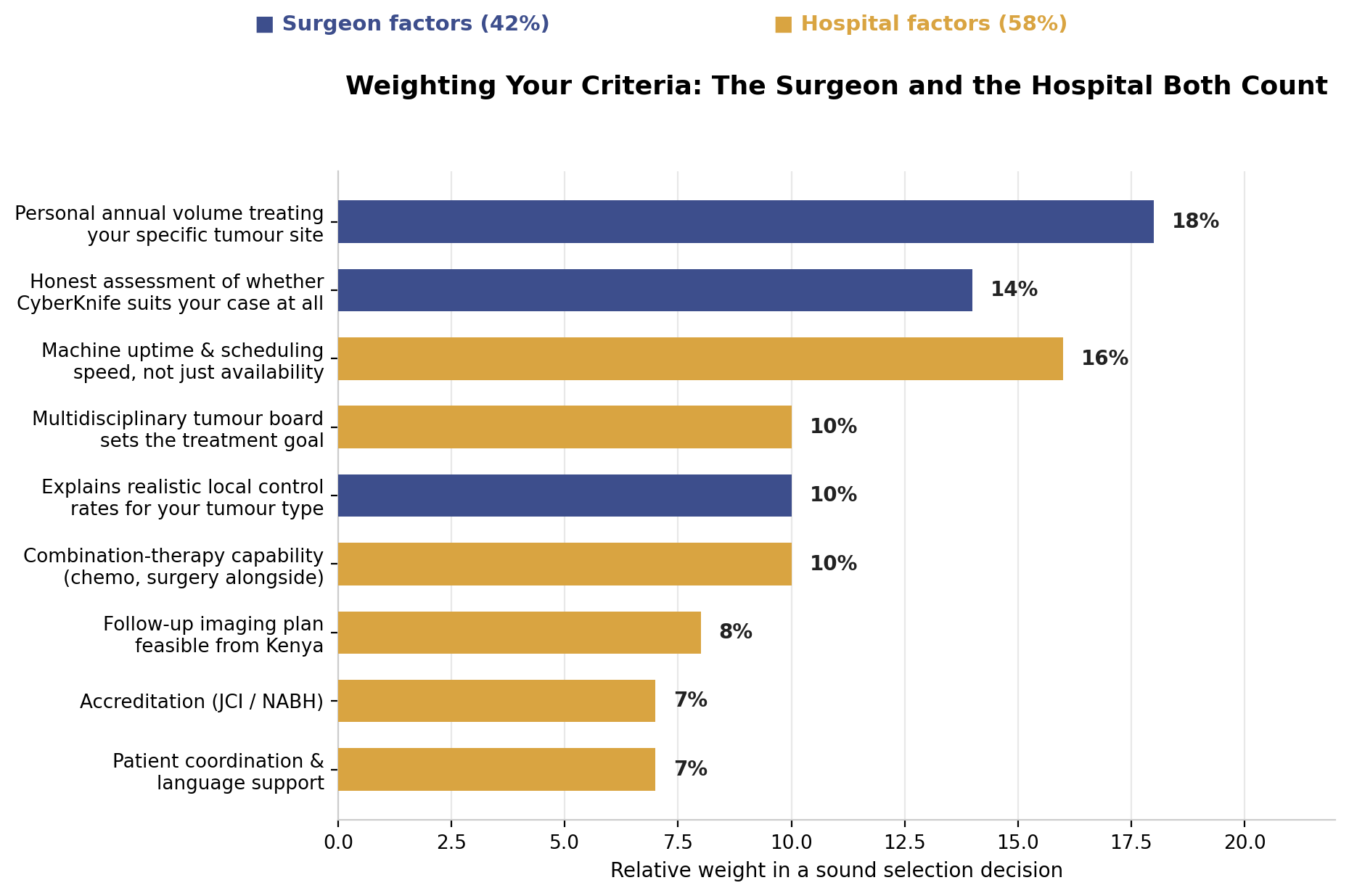 Chart: 2. An honest assessment of whether CyberKnife suits your case at all