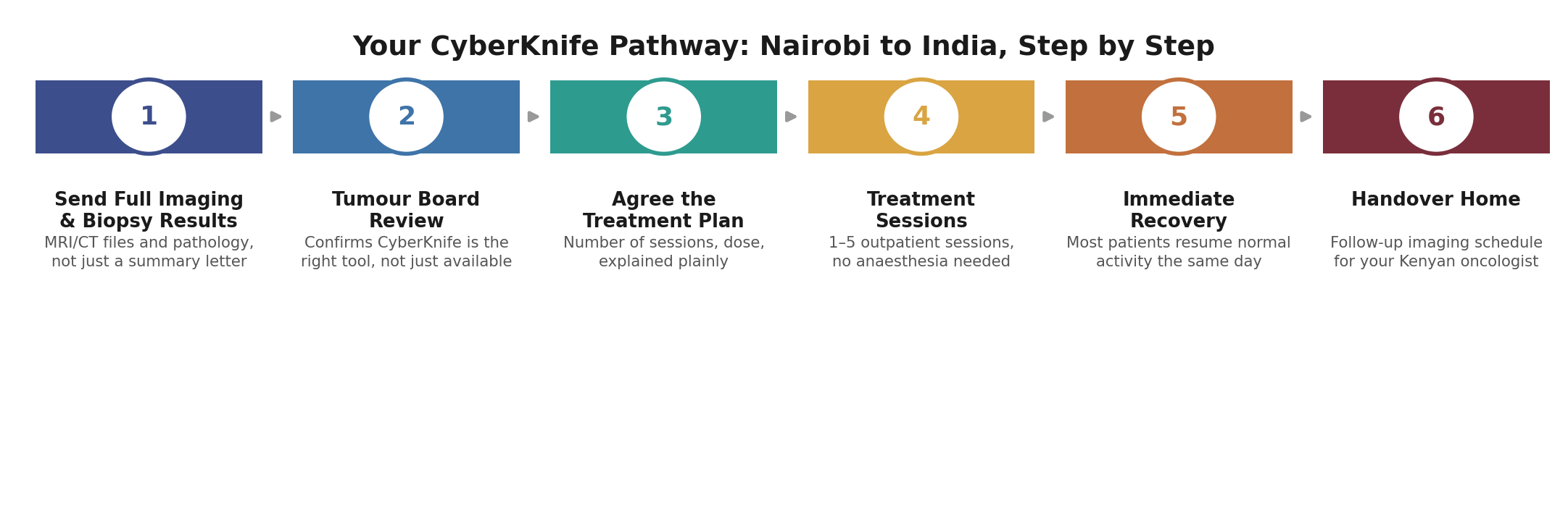 Chart: The Kenya-specific practicalities