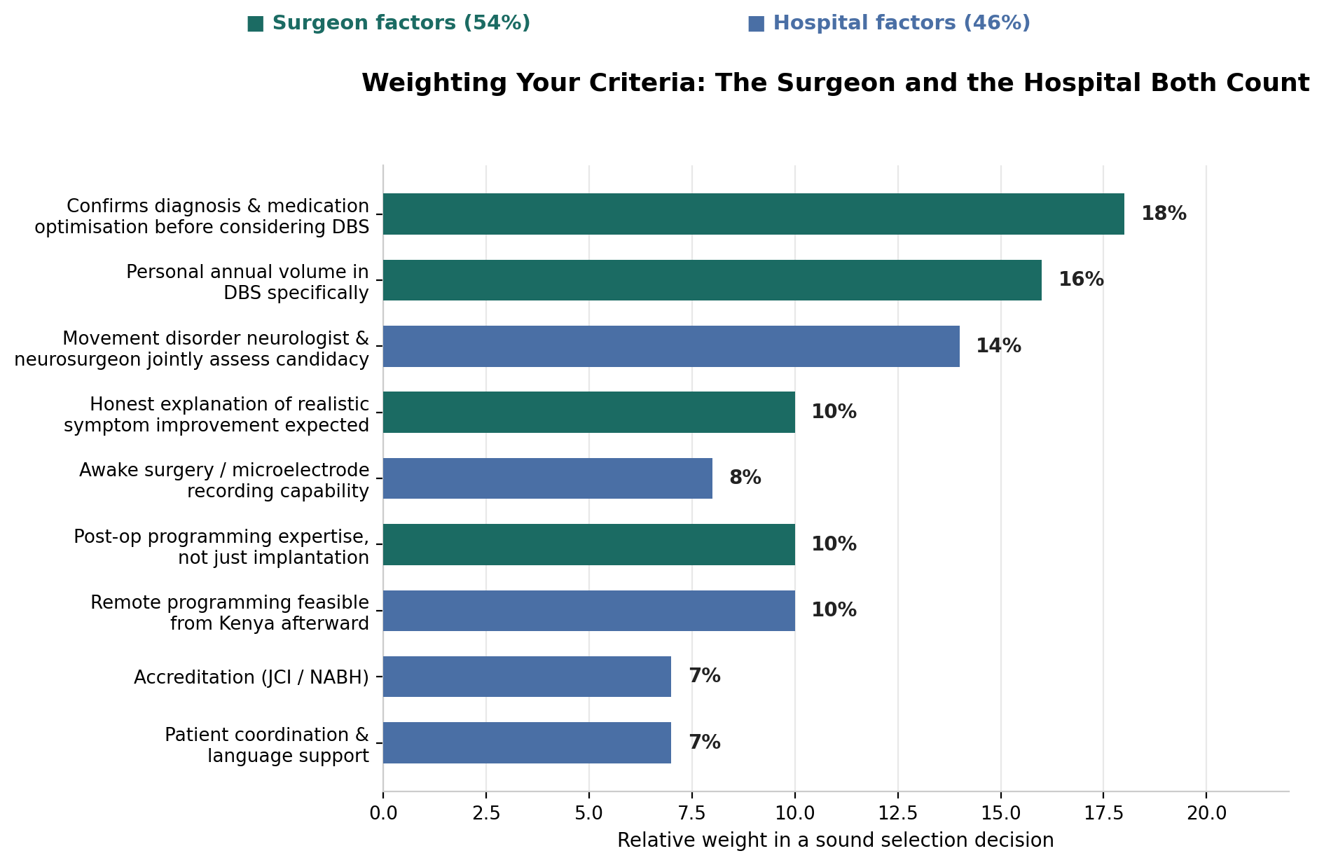 Chart: 1. Confirms diagnosis and medication optimisation before considering DBS