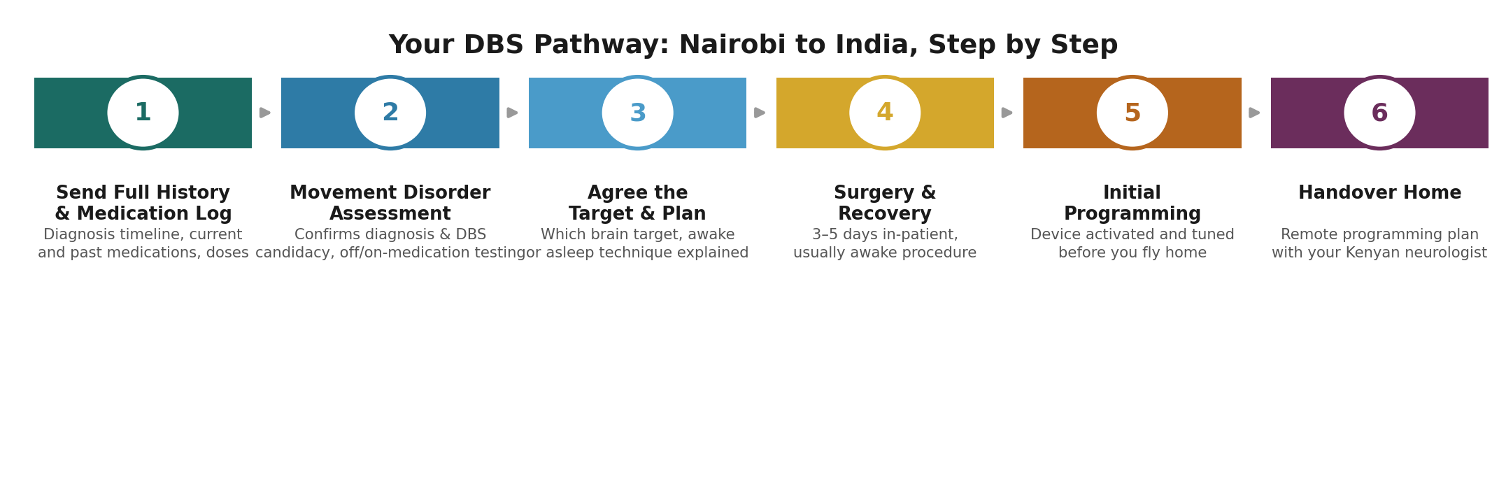 Chart: The Kenya-specific practicalities