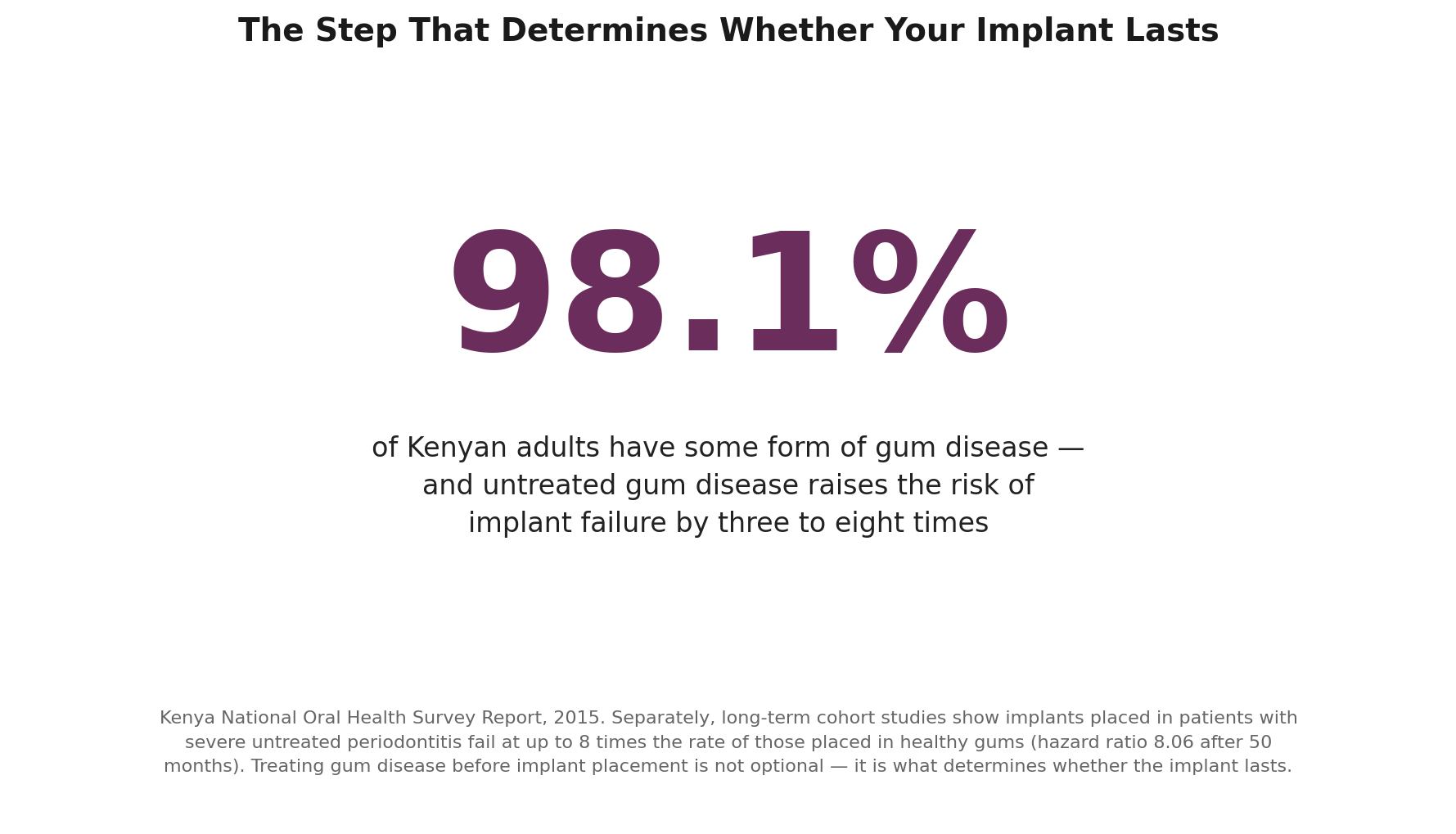 Chart: Before the dentist: the gum disease question comes before the implant question