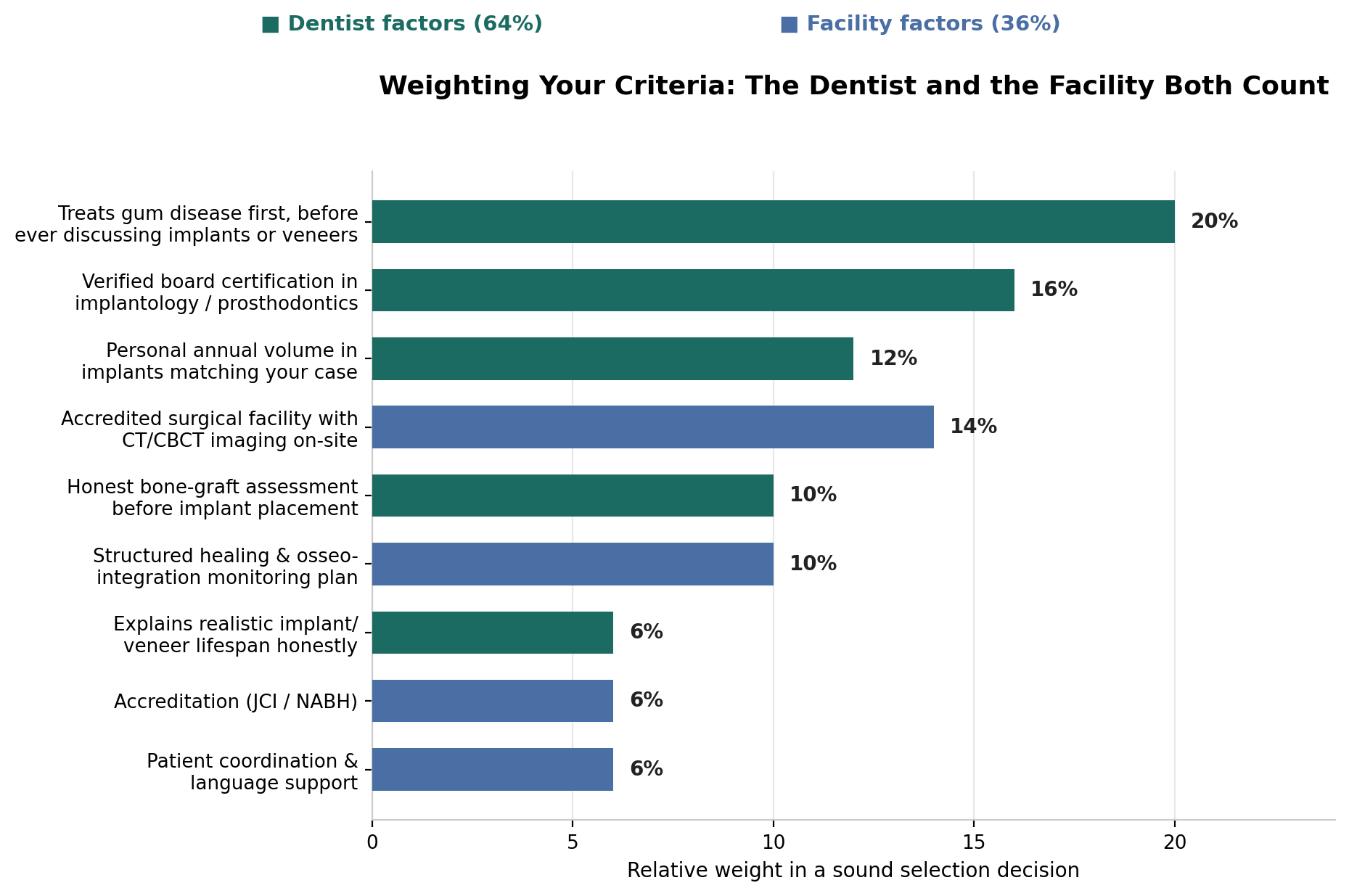 Chart: 1. Treats gum disease first, before ever discussing implants or veneers