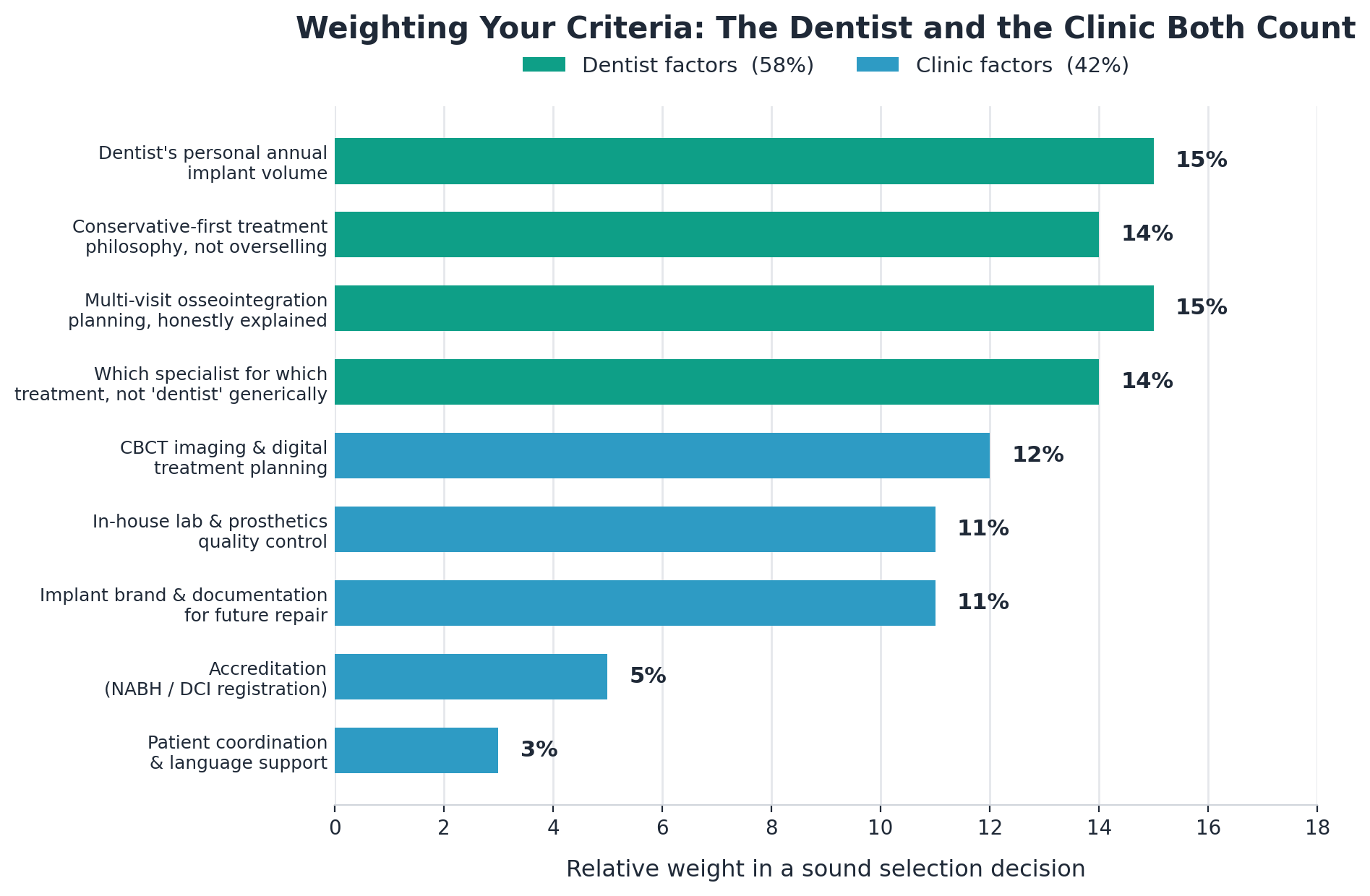 Chart: 1. Which specialist for which treatment