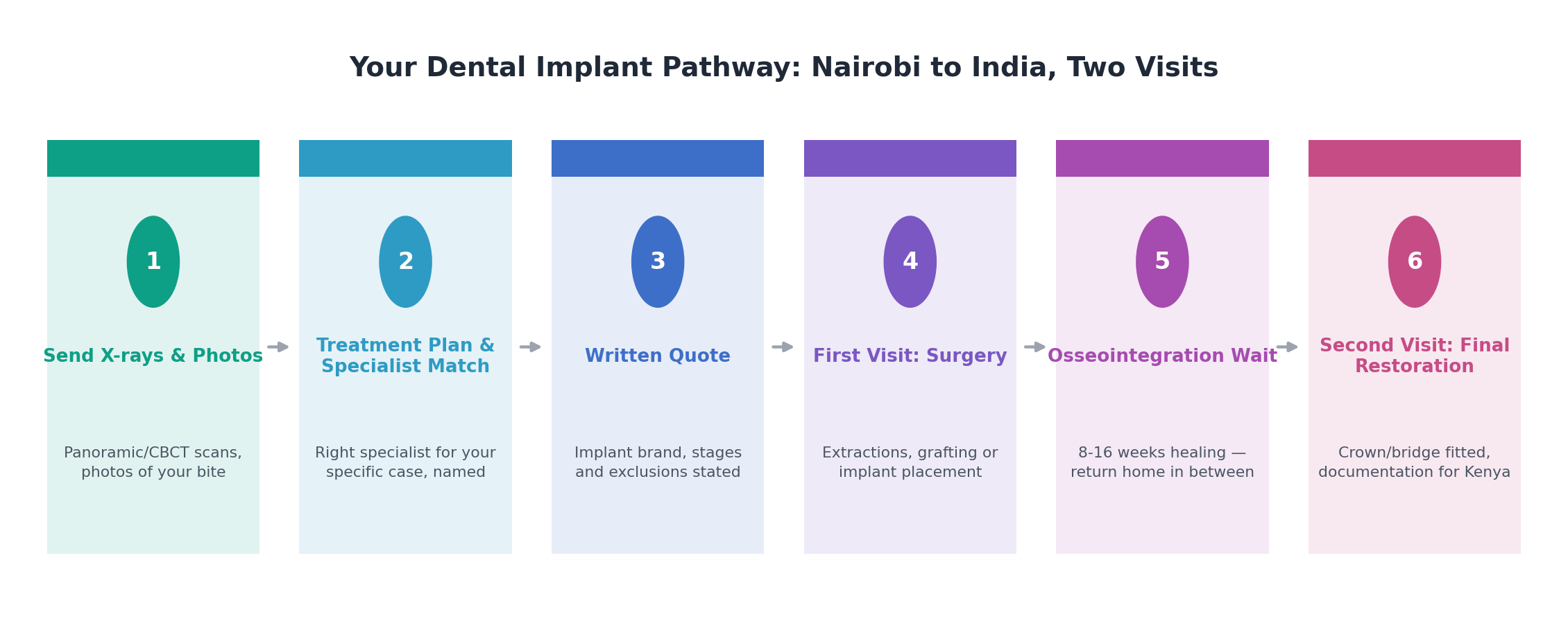 Chart: Your dental implant journey, in two visits