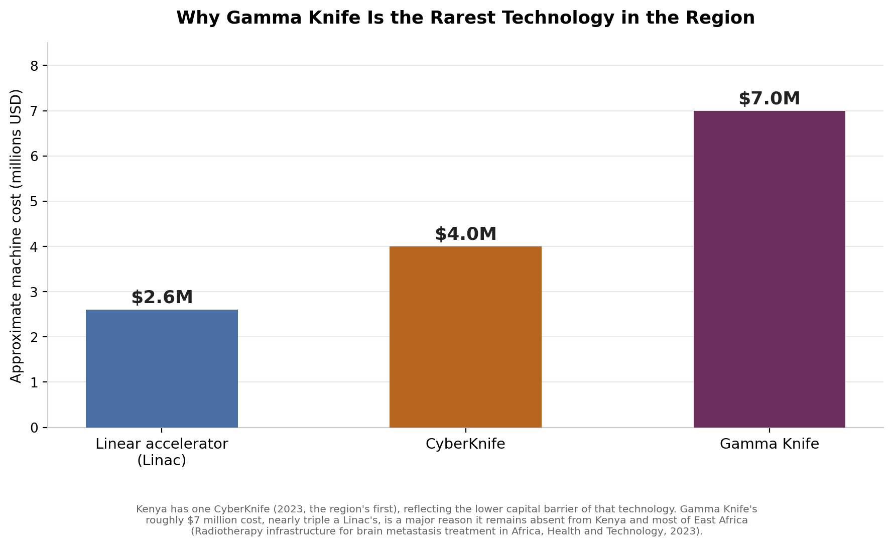 Chart: Before the surgeon: a technology gap with real economics behind it