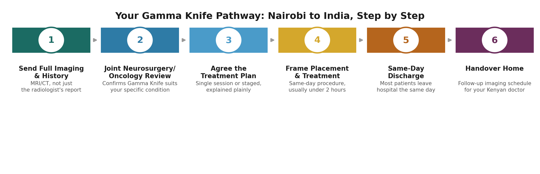 Chart: The Kenya-specific practicalities