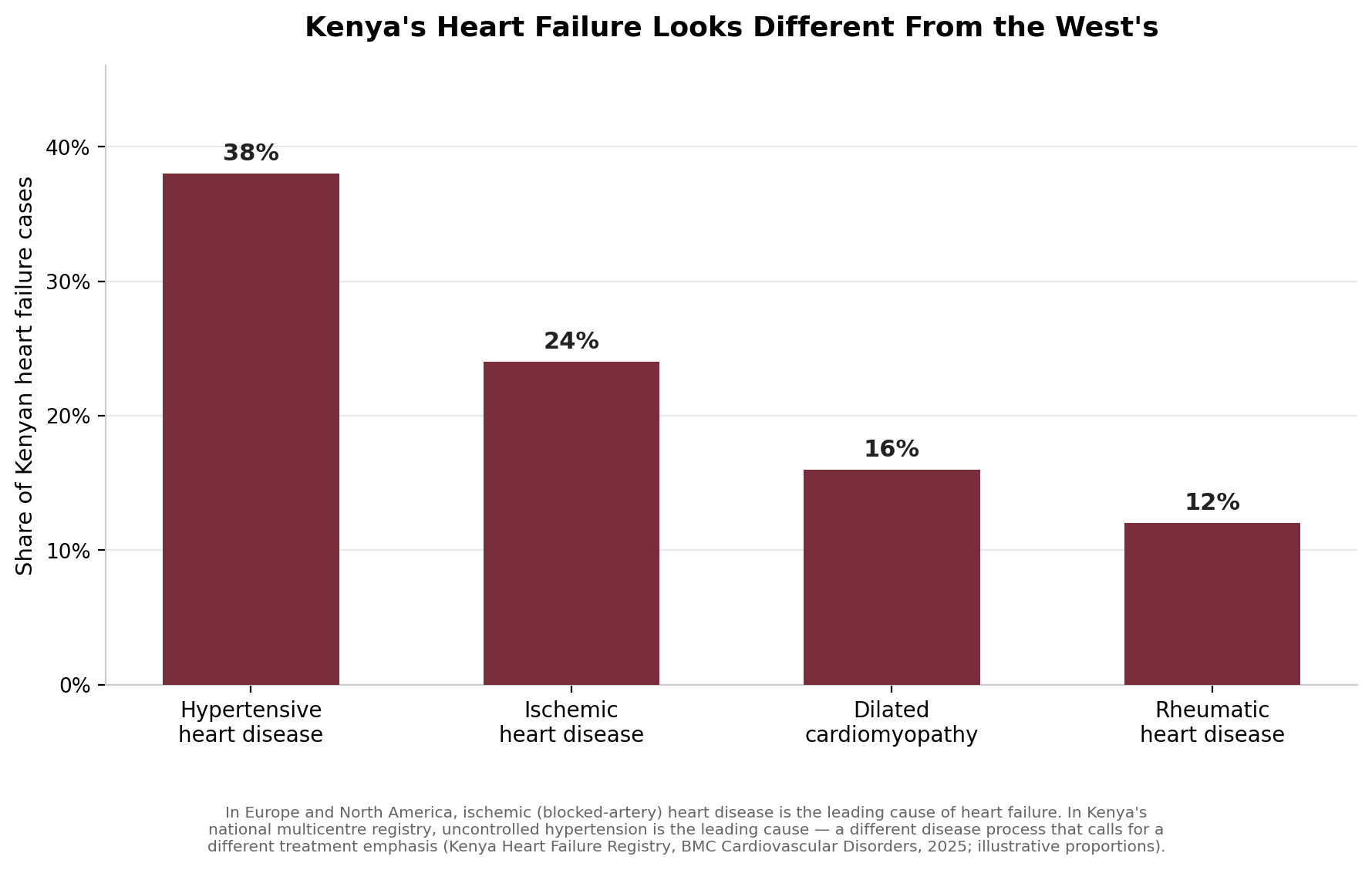 Chart: Before the surgeon: Kenya's heart failure looks different, and that matters