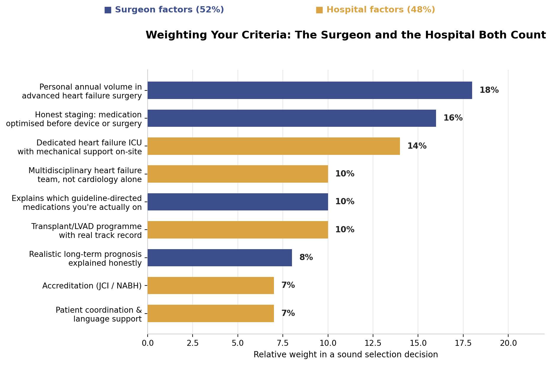 Chart: 2. Honest staging: medication optimised before device or surgery