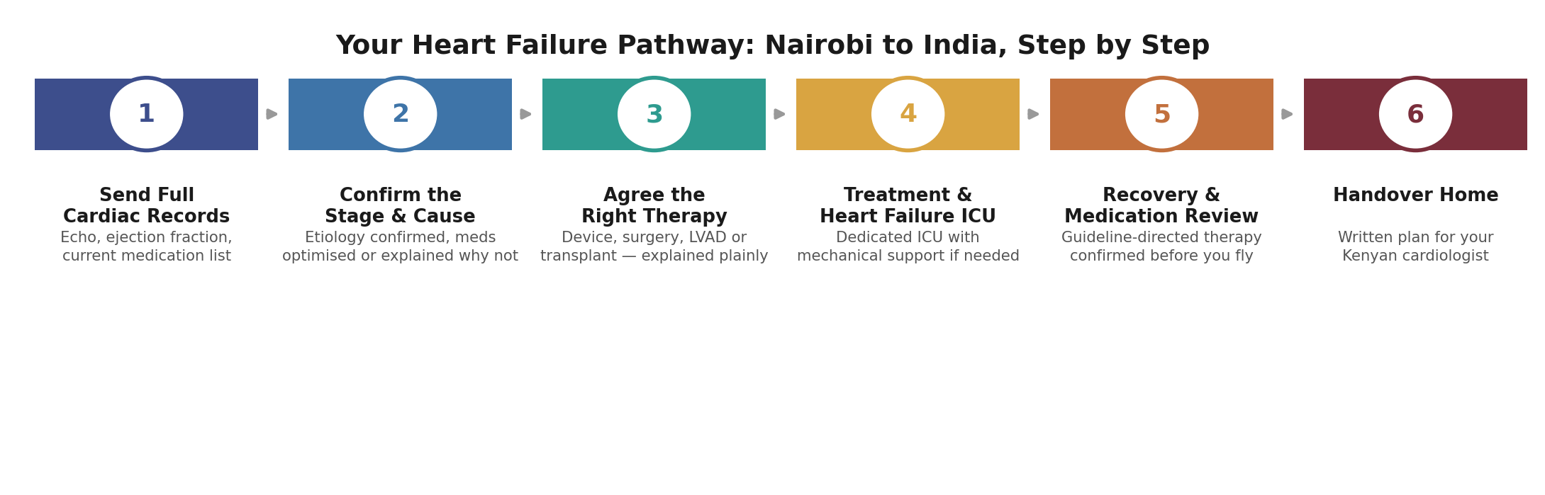 Chart: The Kenya-specific practicalities