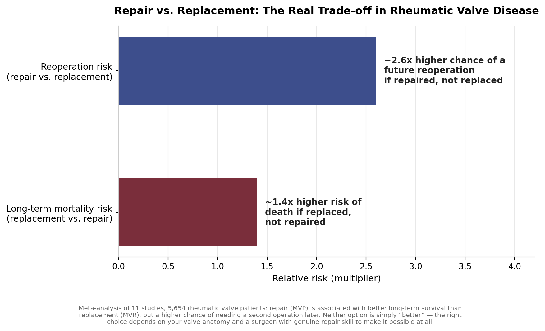 Chart: Before the surgeon: repair is harder, and that's exactly why it gets skipped