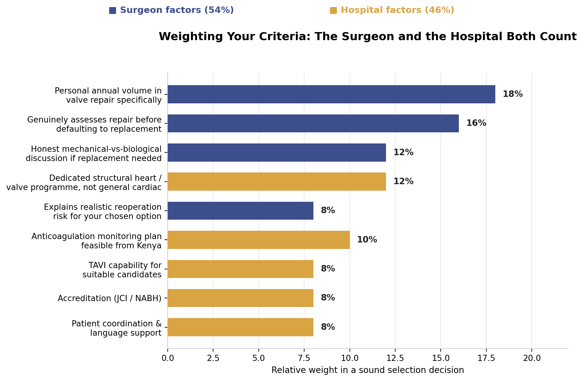 Chart: 1. Personal annual volume in valve repair specifically