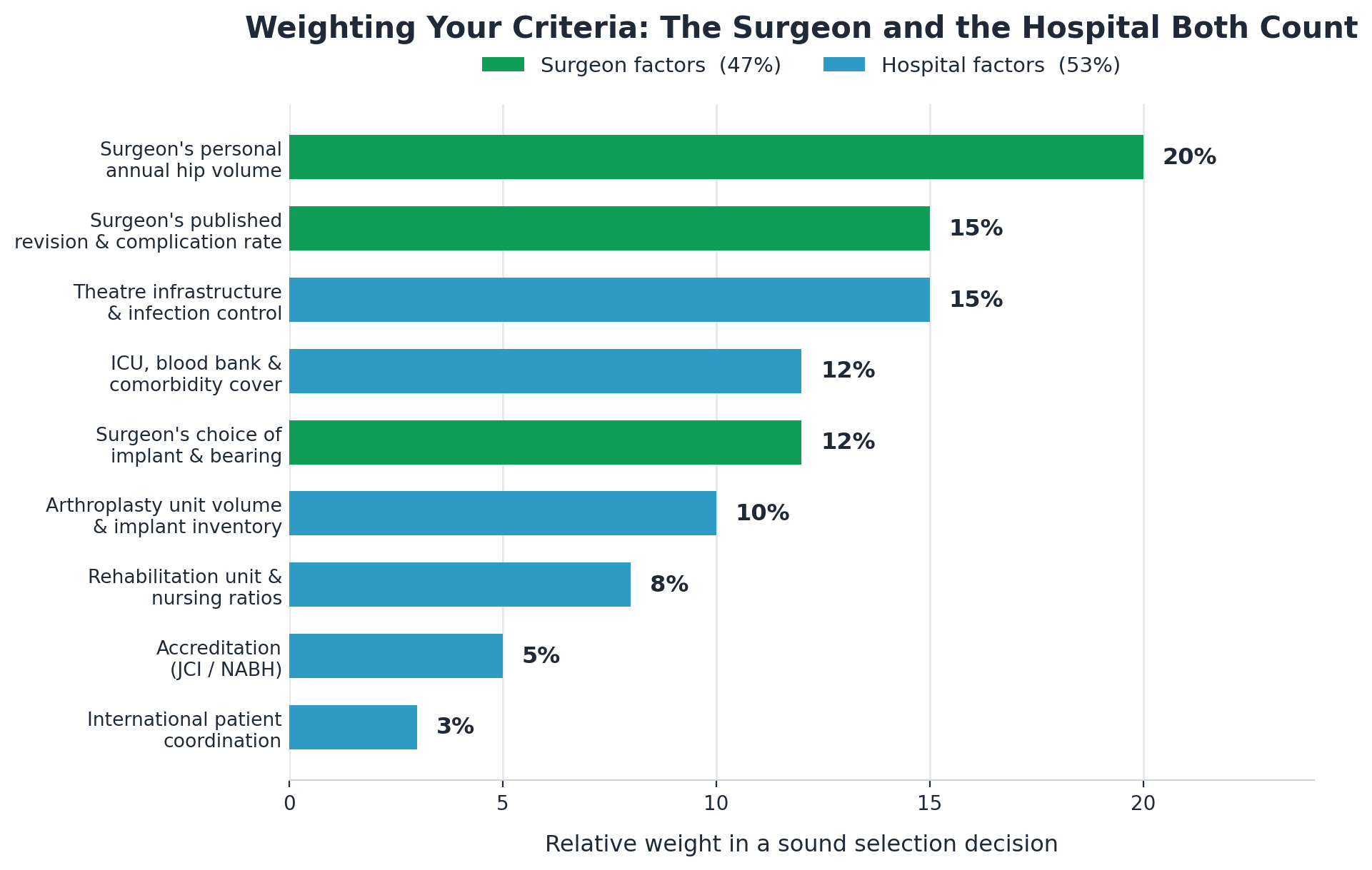 Chart: 1. The surgeon's personal annual hip volume