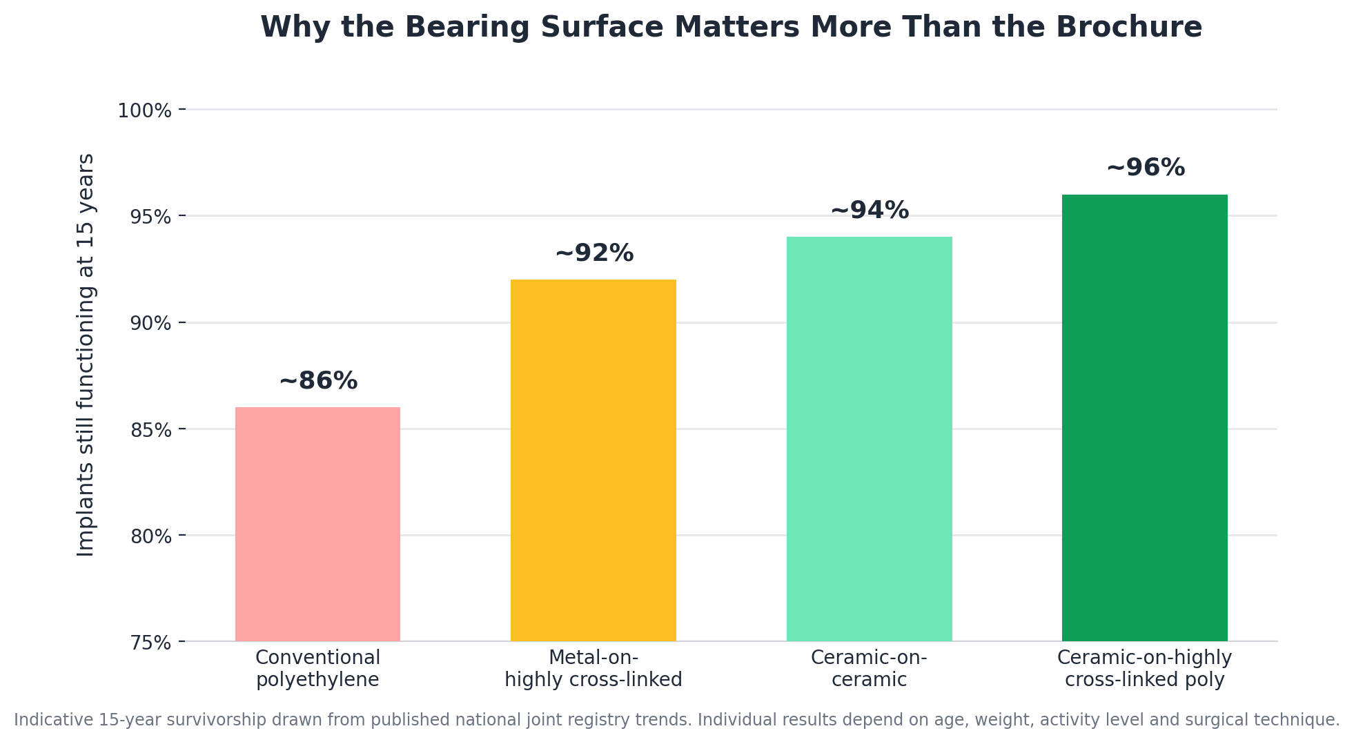 Chart: 3. The implant and the bearing surface