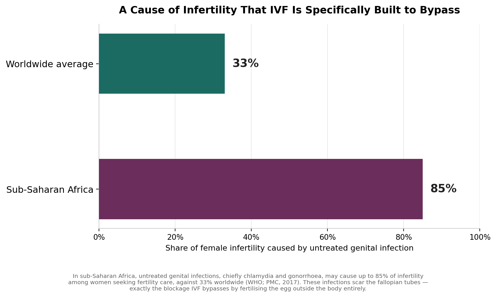 Chart: Before the specialist: the cause of infertility here is different, and IVF answers it directly