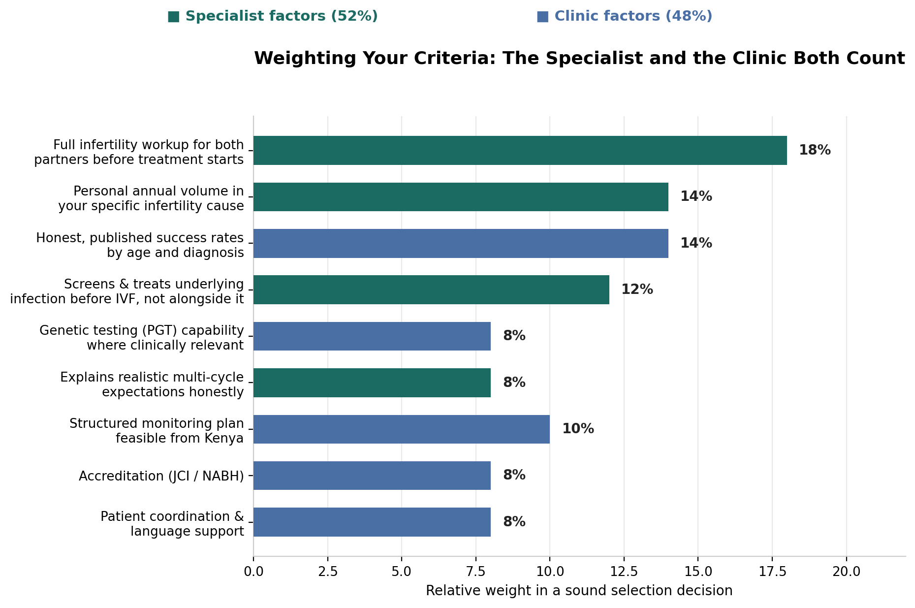 Chart: 2. Personal annual volume in your specific infertility cause
