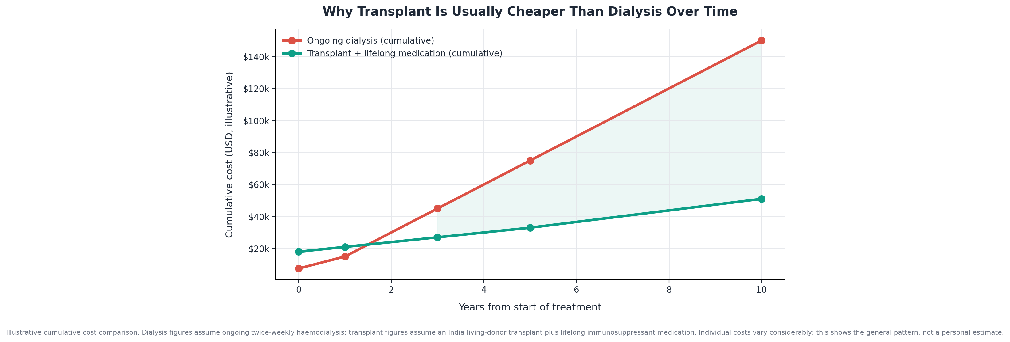 Chart: Before anything else: do you have a donor?