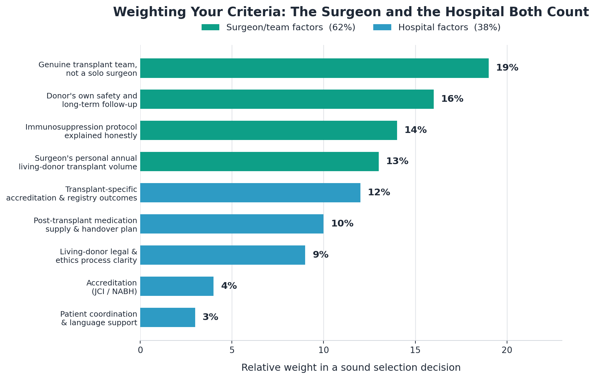 Chart: 1. A genuine transplant team, not a solo surgeon