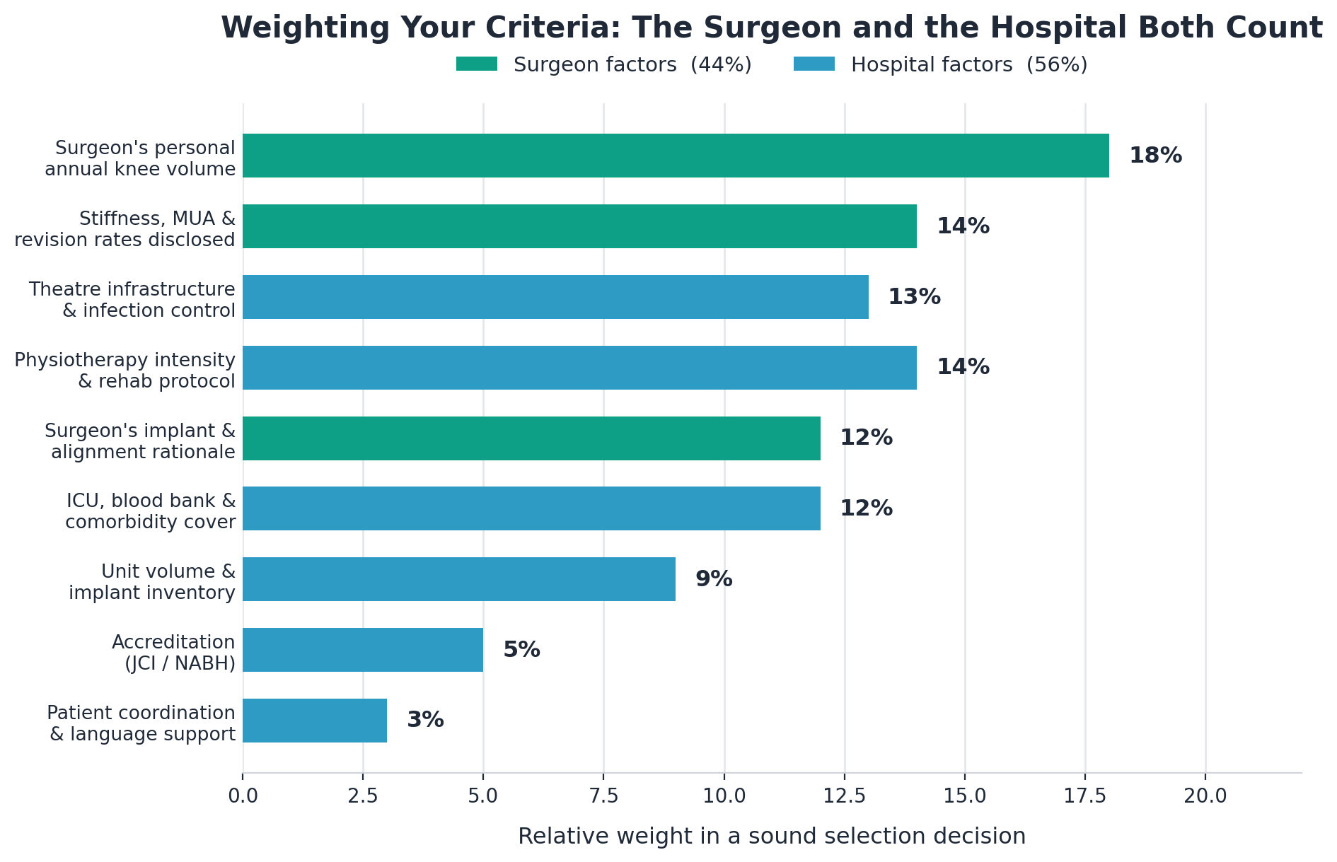 Chart: 1. Personal annual knee volume