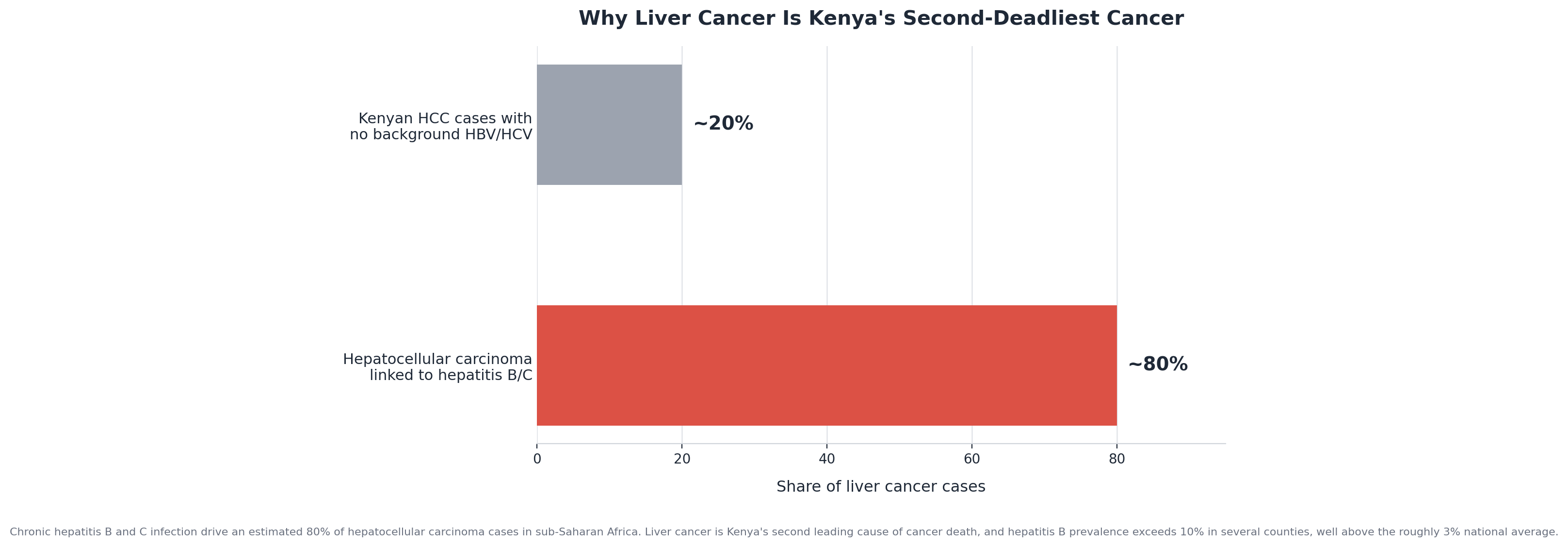 Chart: Why Kenya's liver disease picture matters to your decision