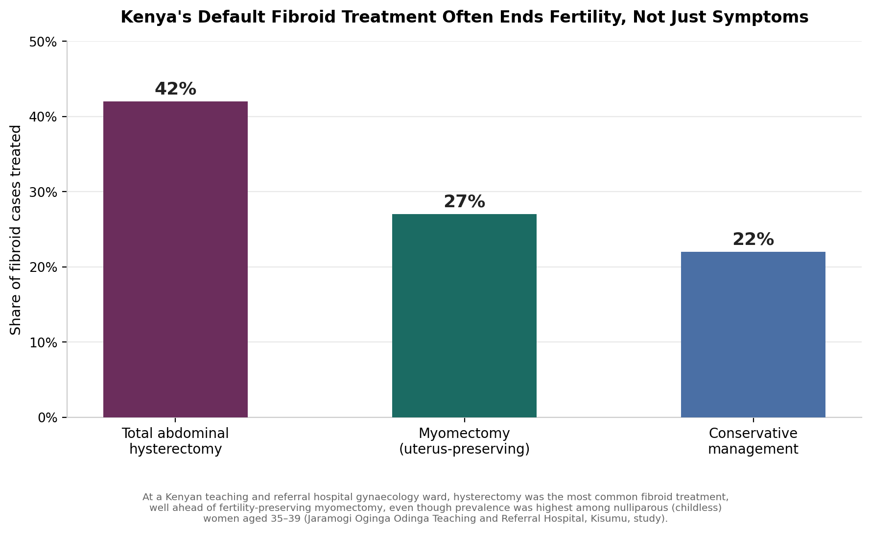 Chart: Before the surgeon: the default treatment is often more than the problem requires