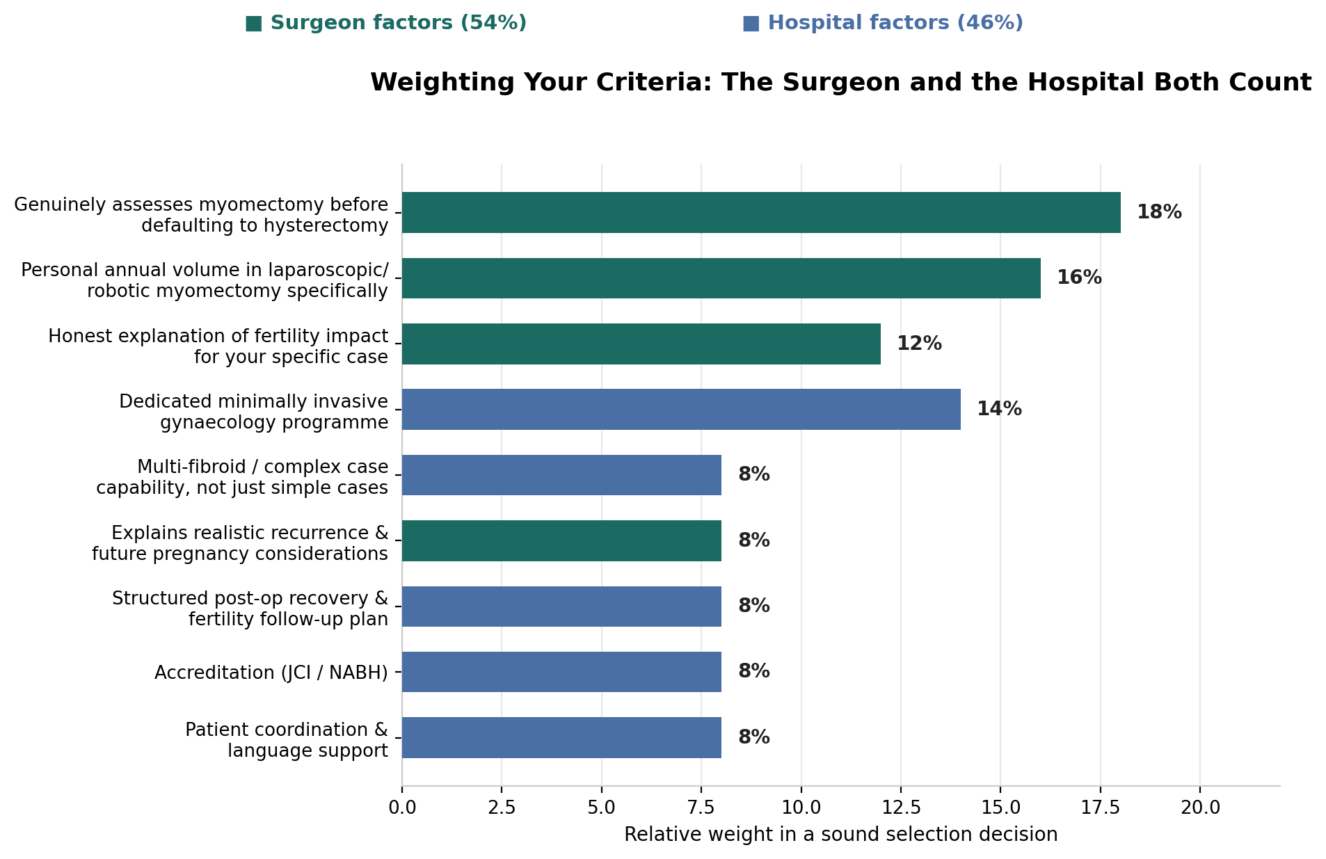 Chart: 1. Genuinely assesses myomectomy before defaulting to hysterectomy