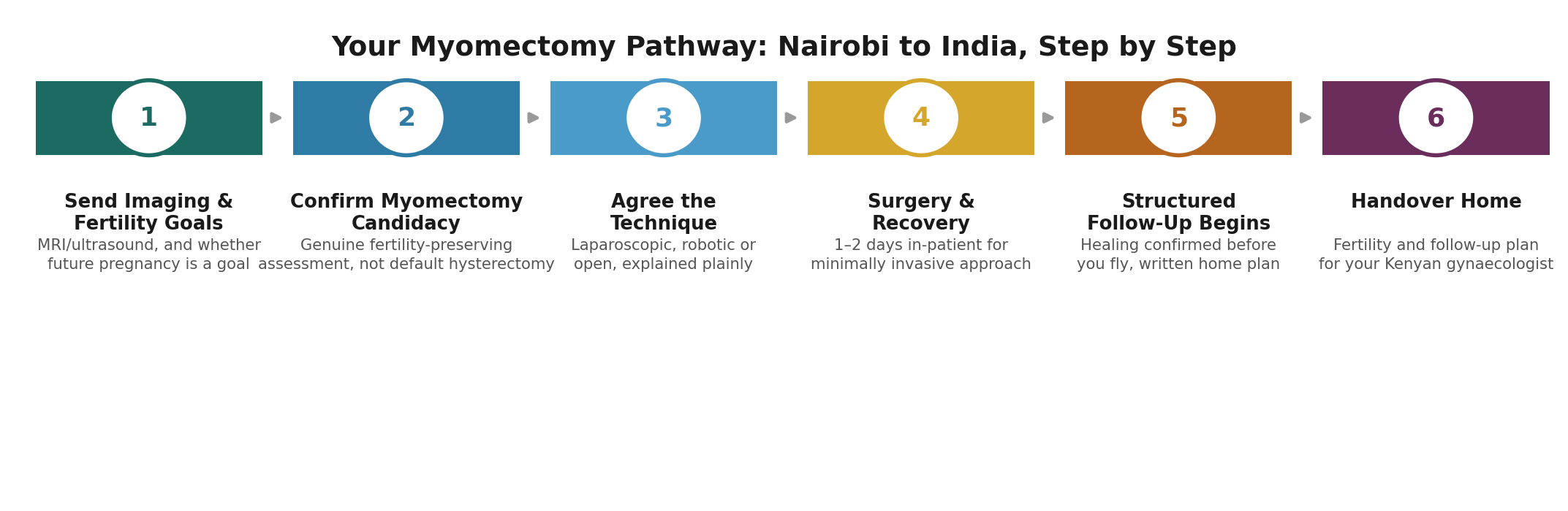 Chart: The Kenya-specific practicalities