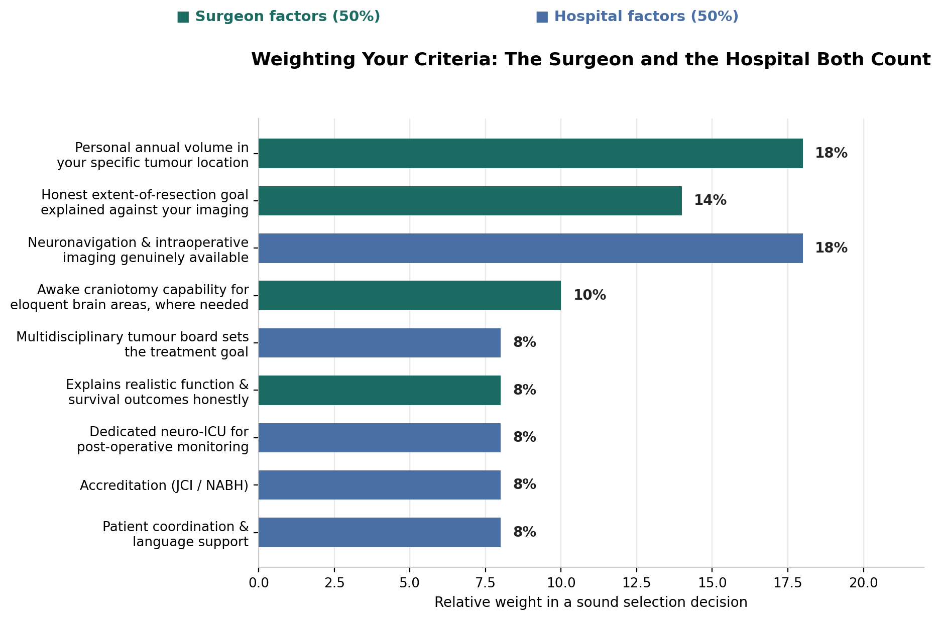 Chart: 1. Personal annual volume in your specific tumour location