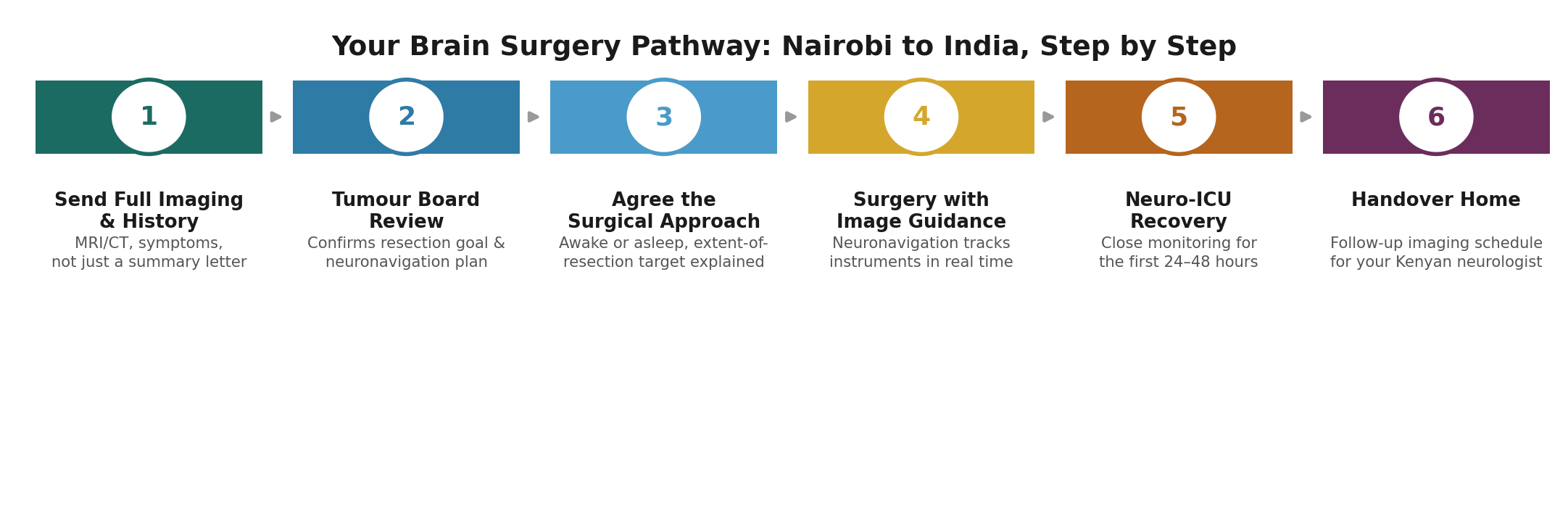 Chart: The Kenya-specific practicalities