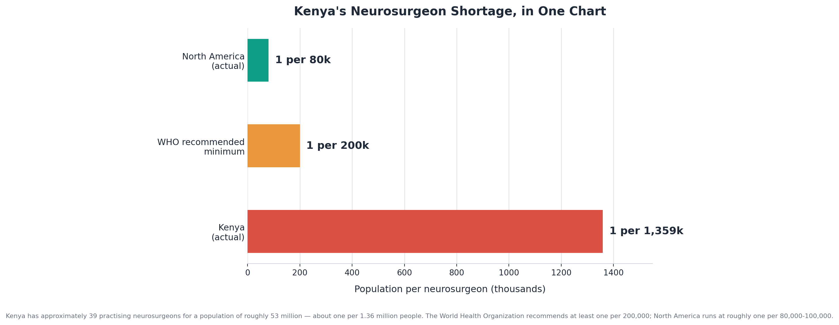 Chart: Why access to neurosurgery in Kenya is genuinely difficult