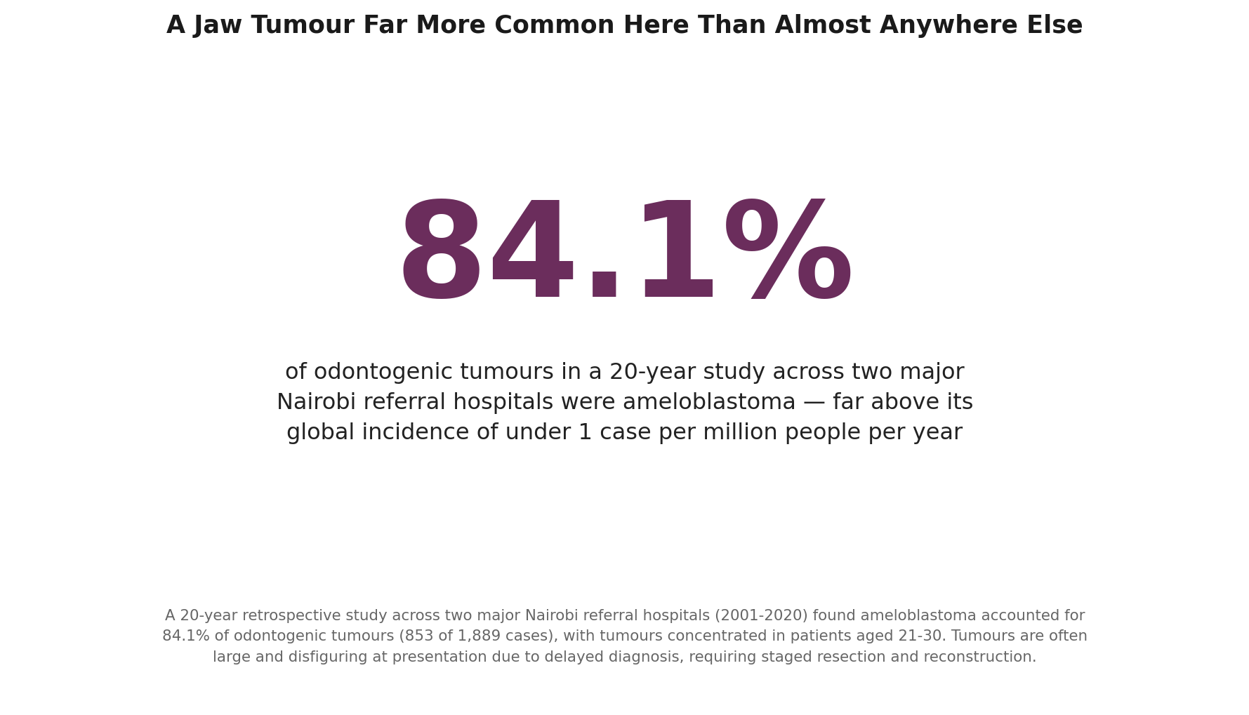 Chart: Before the surgeon: a tumour far more common here than the global data suggests