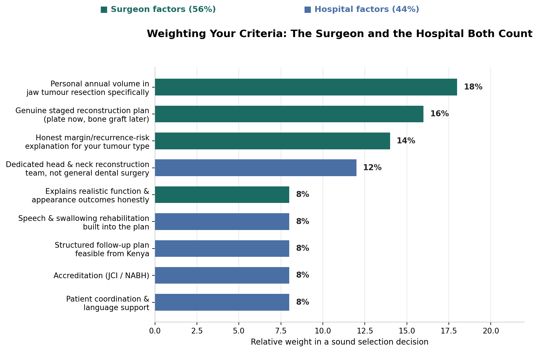 Chart: 1. Personal annual volume in jaw tumour resection specifically