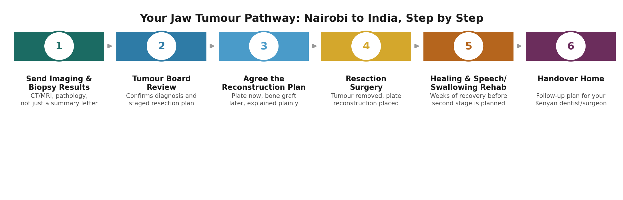 Chart: The Kenya-specific practicalities