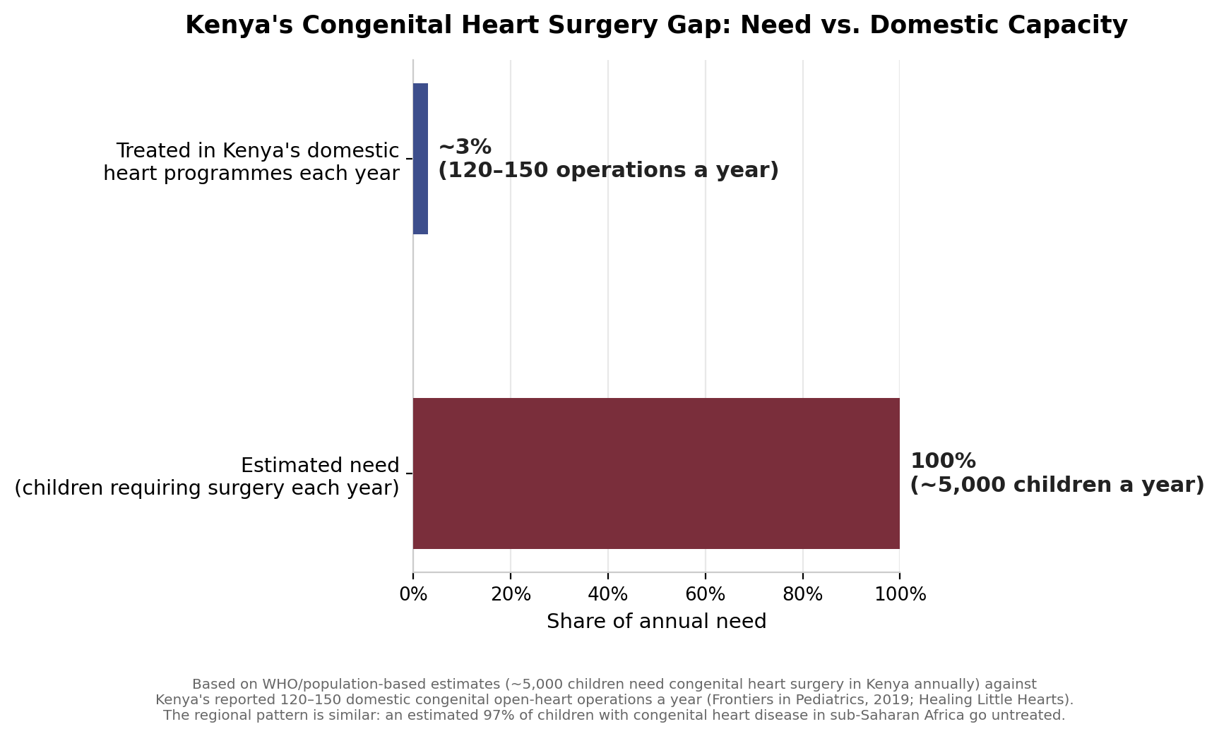 Chart: Before the surgeon: the scale of the gap, and why timing matters