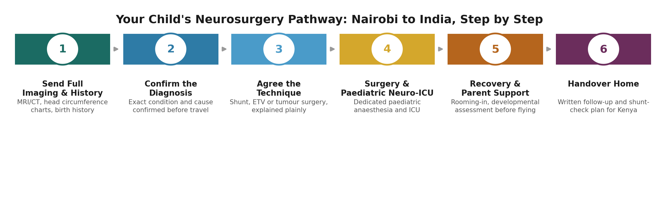 Chart: The Kenya-specific practicalities