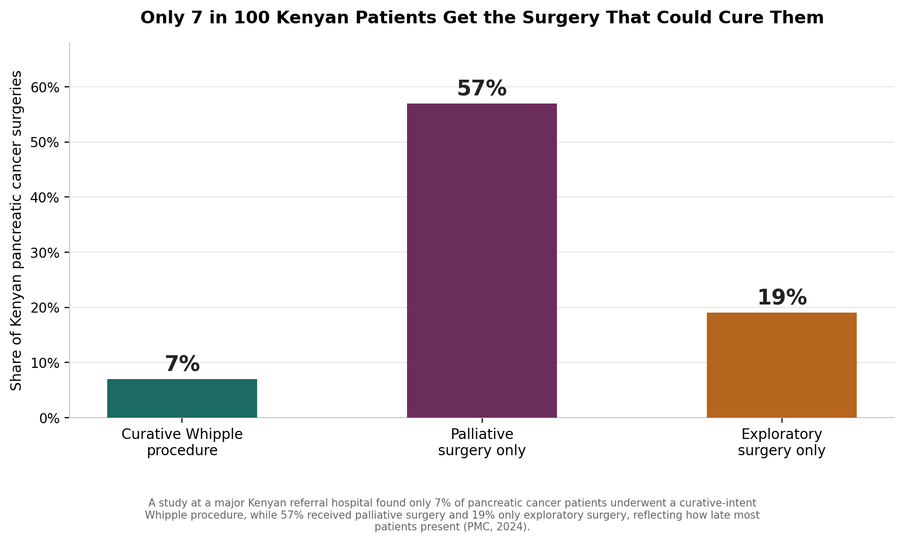Chart: Before the surgeon: only seven in a hundred get the operation that could cure them