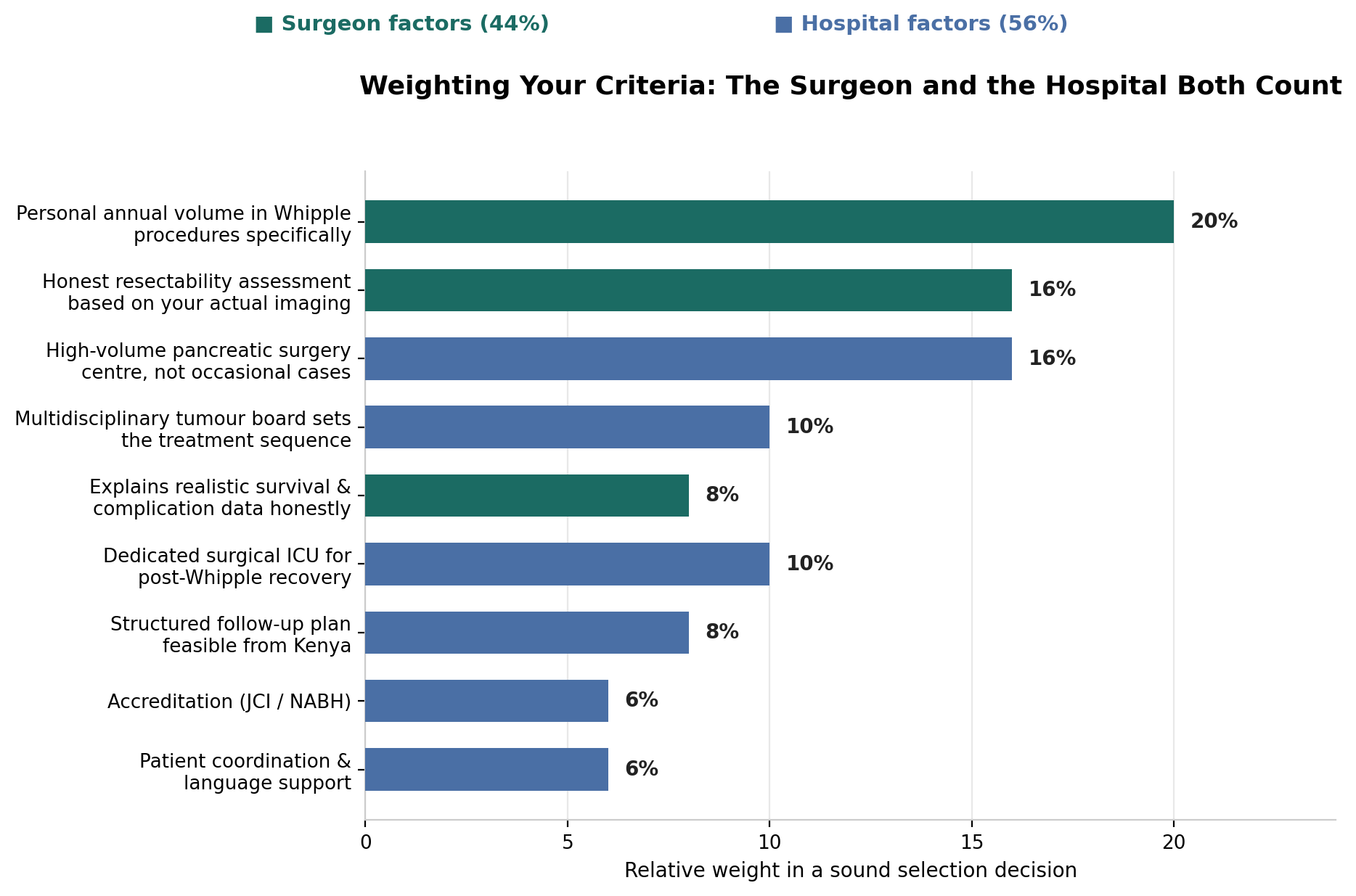 Chart: 1. Personal annual volume in Whipple procedures specifically
