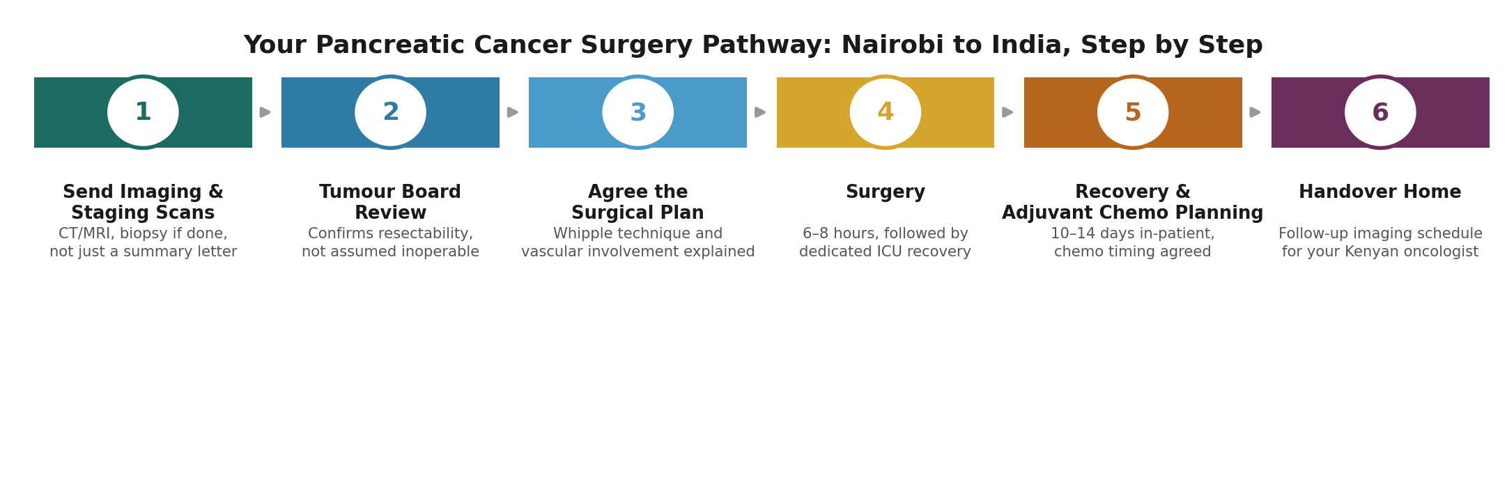 Chart: The Kenya-specific practicalities