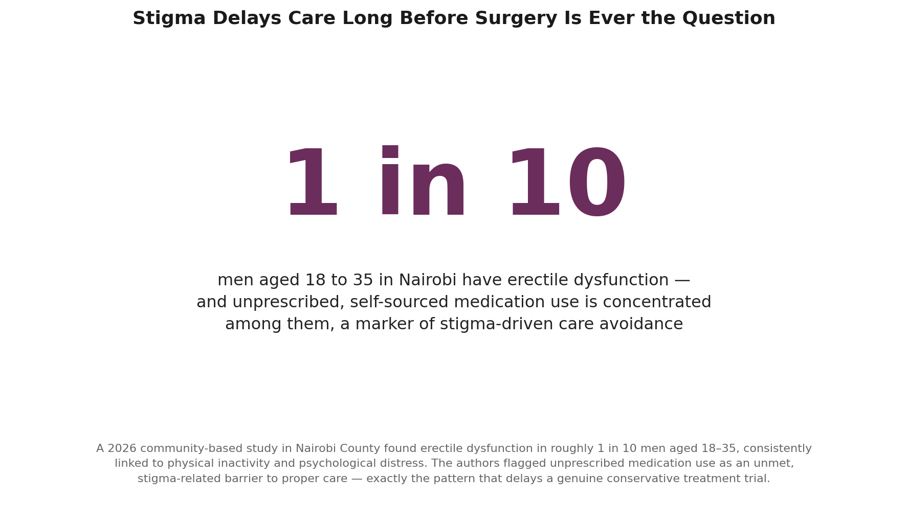 Chart: Before the surgeon: stigma delays care long before surgery is the question