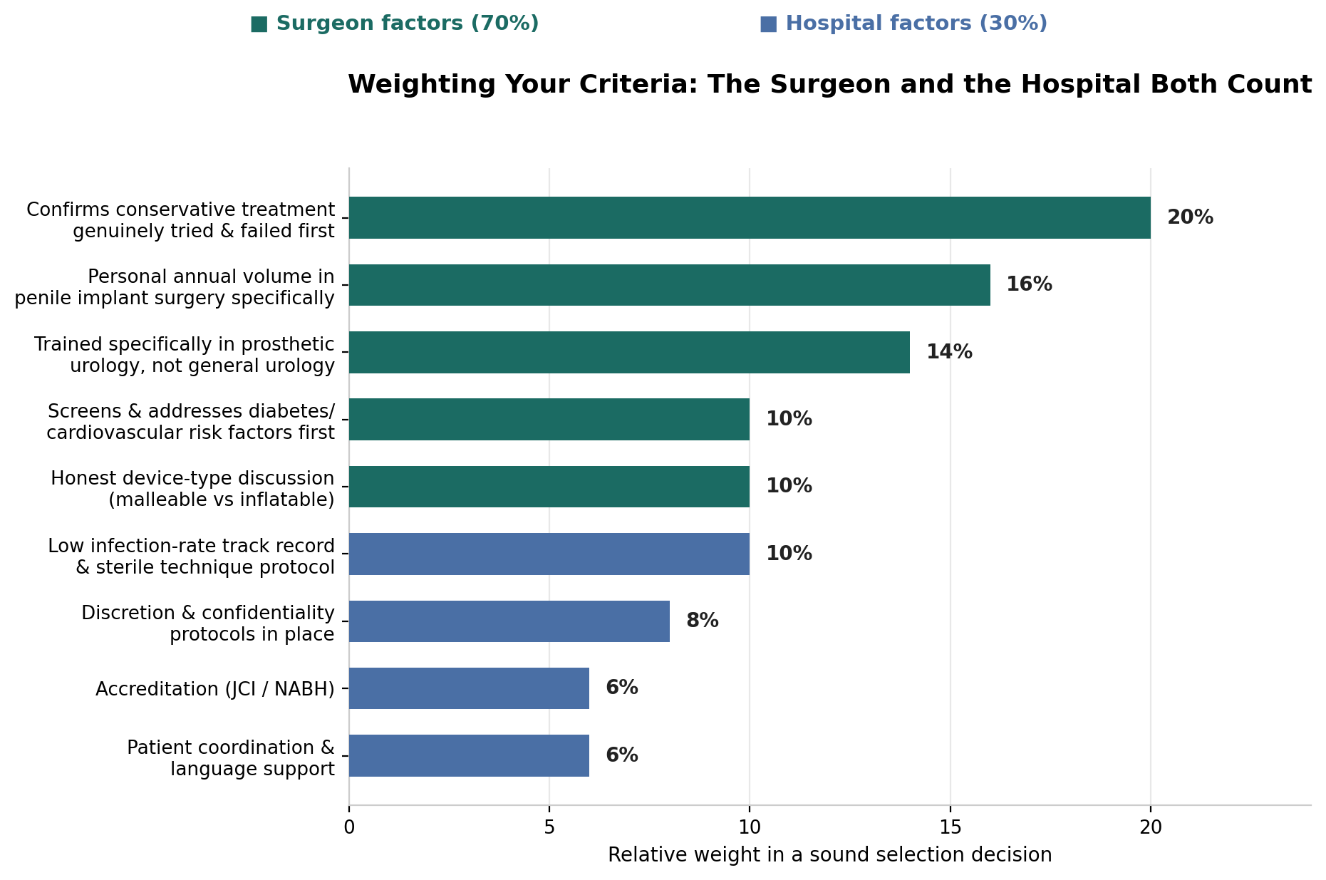 Chart: 1. Confirms conservative treatment has genuinely been tried and failed
