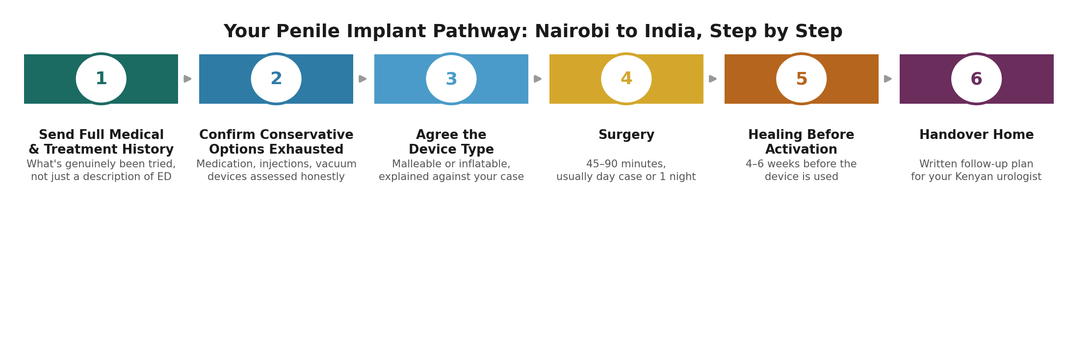 Chart: The Kenya-specific practicalities