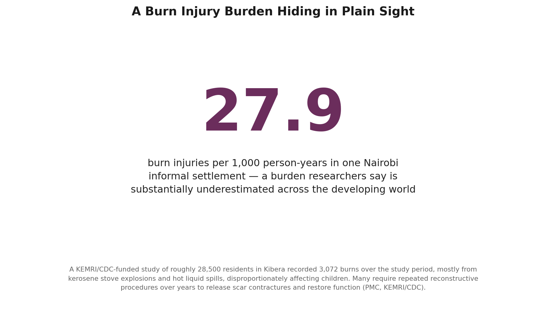 Chart: Before the surgeon: a burden hiding in plain sight