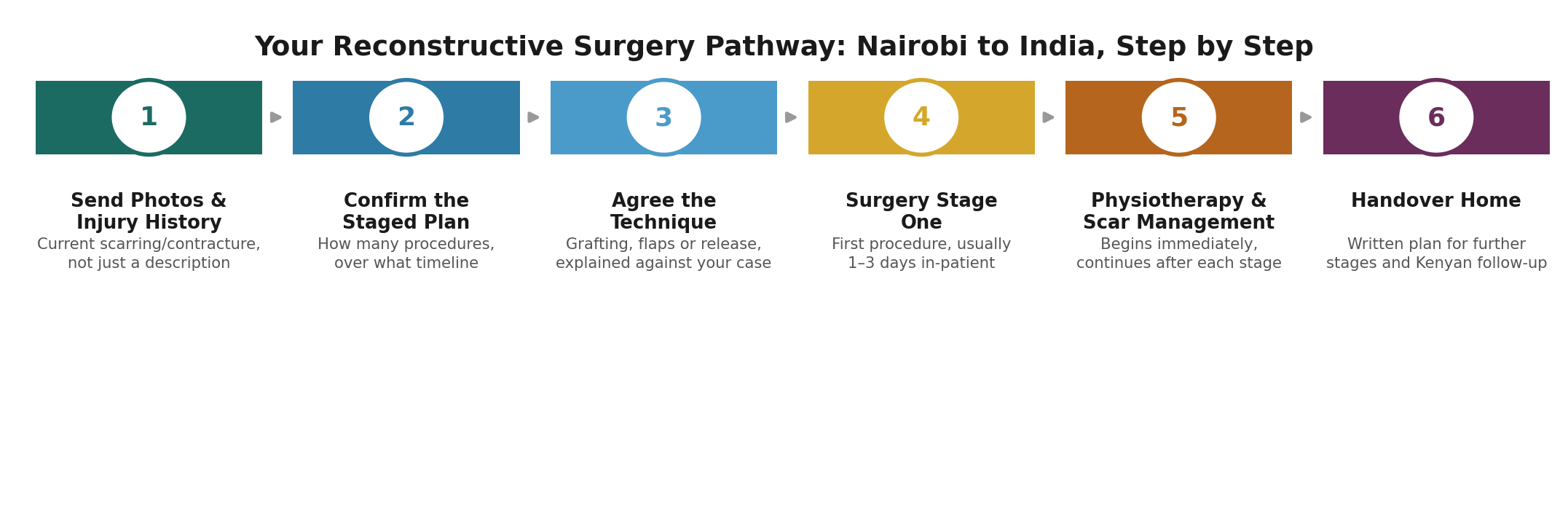 Chart: The Kenya-specific practicalities
